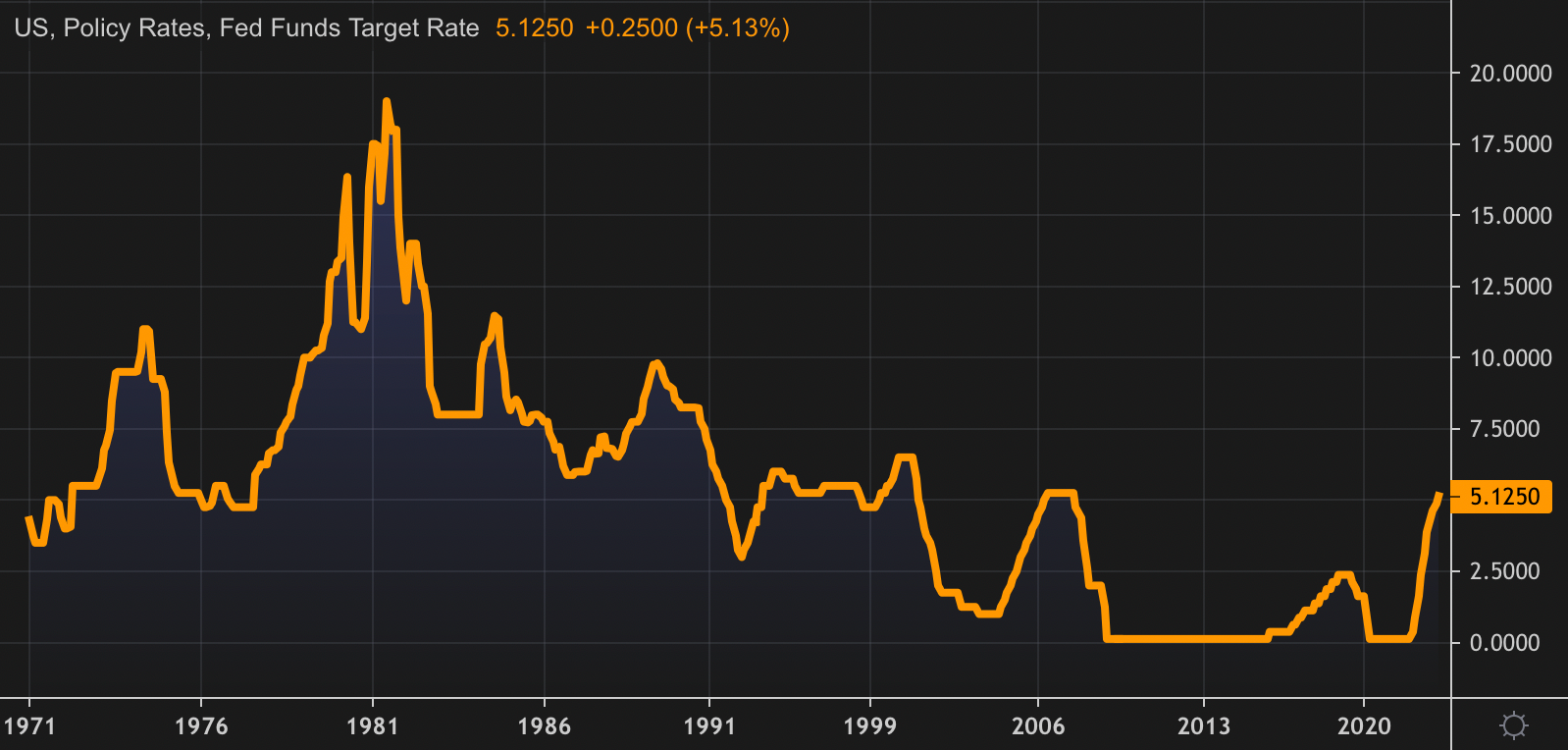 Was this the last Fed hike for years?