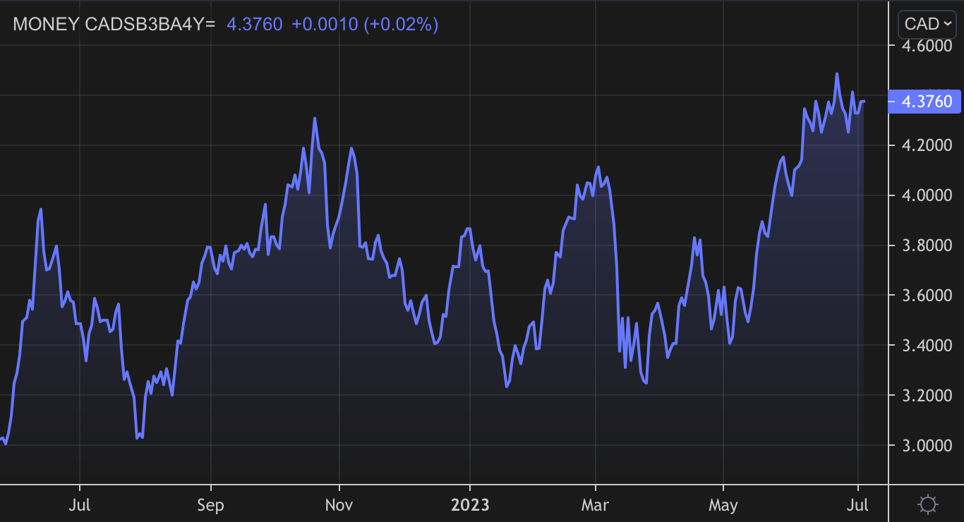 BoC Hike "Likely and Warranted" — The Latest from RateLand