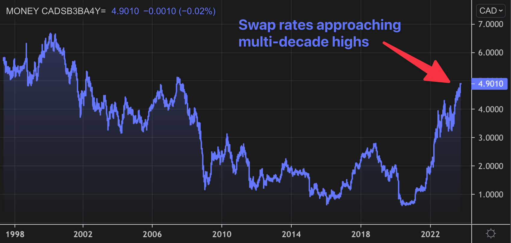 Rate Ramp-Up: Canadian Borrowers Brace for Another Big Squeeze
