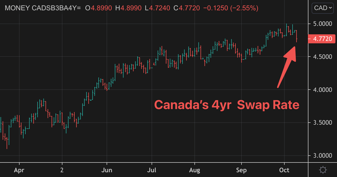 Middle East Crisis Derails Rate Trend: Outcome Unpredictable