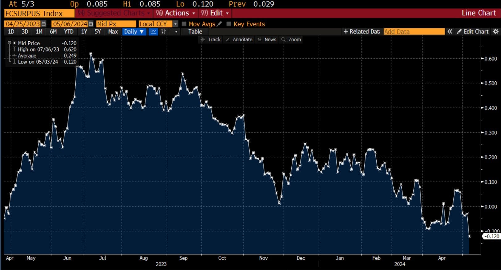 A Popular Indicator Flashes Red