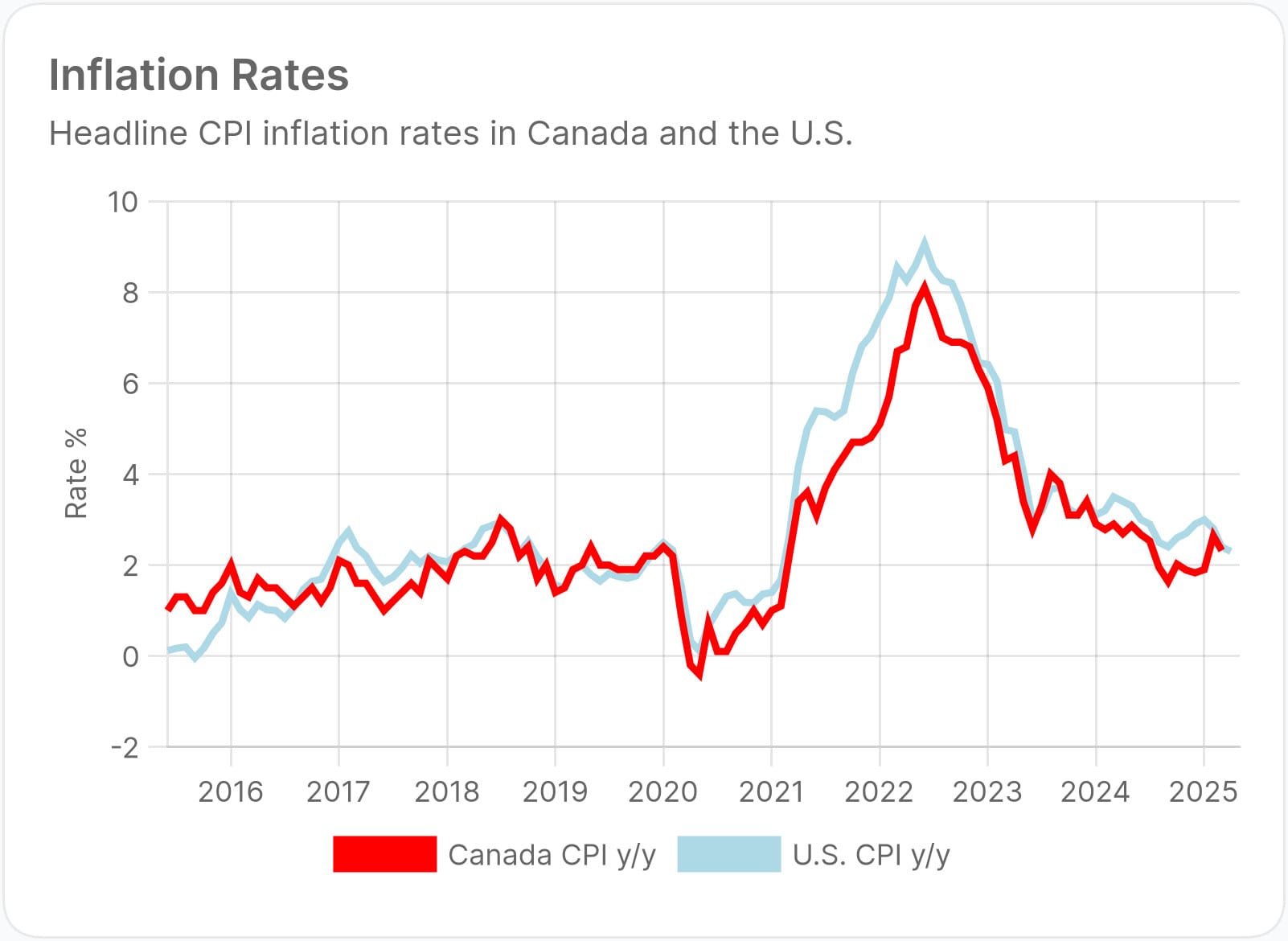 U.S. Inflation Undershoots at 2.3%