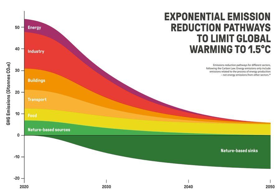 The 1.5C Carbon Playbook