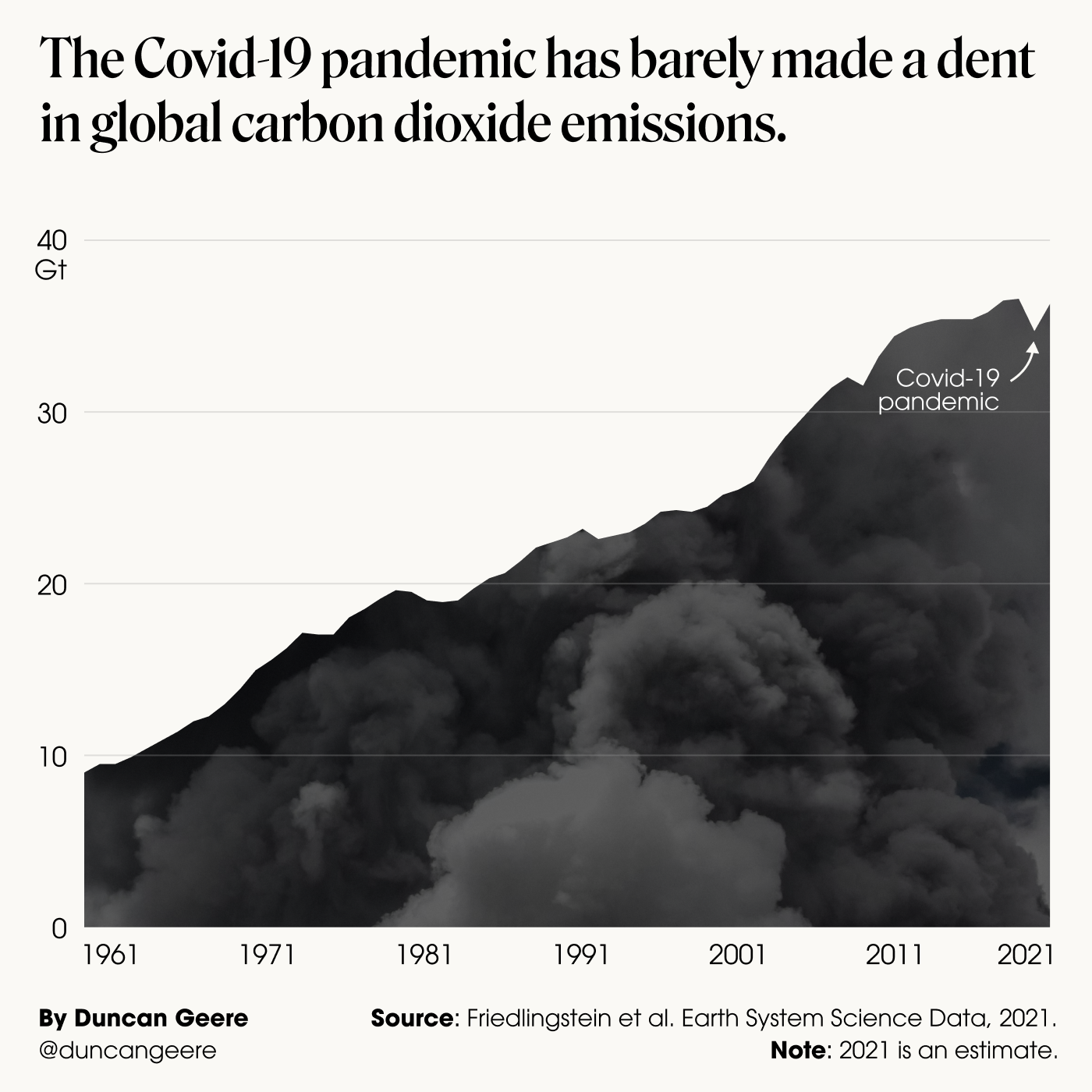 How Covid-19 has affected global carbon dioxide emissions