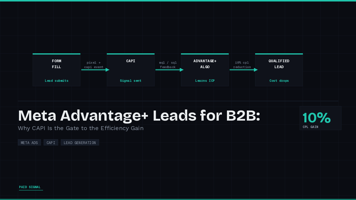 Meta Advantage+ Leads for B2B: Why CAPI Is the Unlock for Efficiency Gain