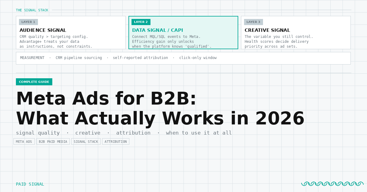 Meta Ads for B2B: What Actually Works in 2026