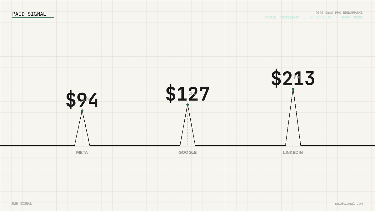 TripleDart's 2026 SaaS PPC Benchmarks: Three CPL Numbers Worth Using Carefully