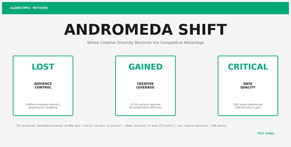 The Andromeda Shift: Where B2B Competitive Advantage Lives Now