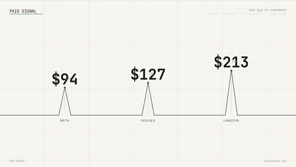 TripleDart's 2026 SaaS PPC Benchmarks: Three CPL Numbers Worth Using Carefully