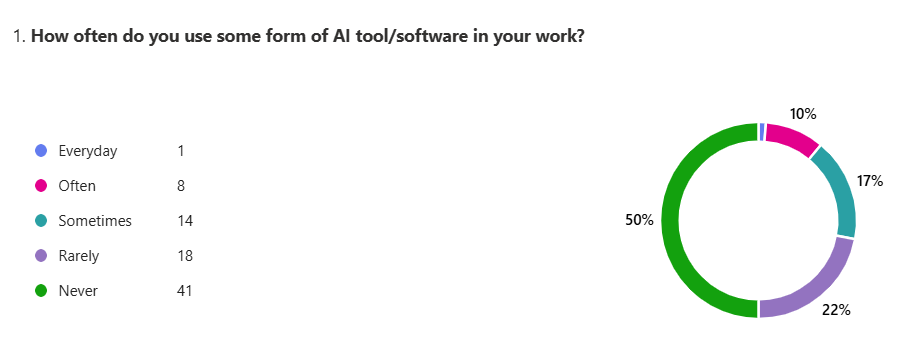 Results from a staff survey about AI usage.