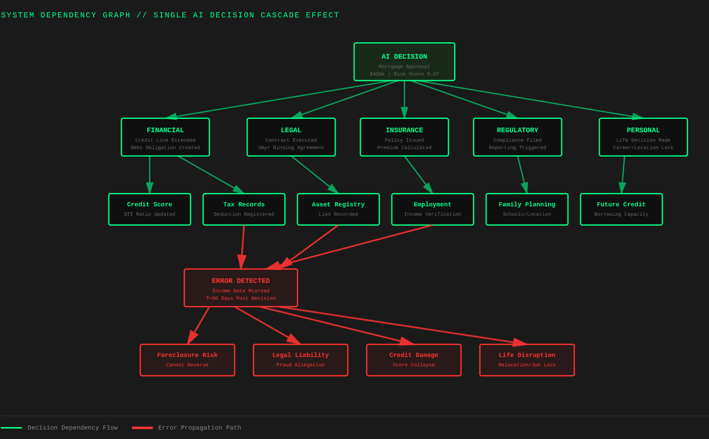 Dependency graph showing how one AI decision triggers cascading effects across multiple domains (financial, legal, medical) with error propagation paths