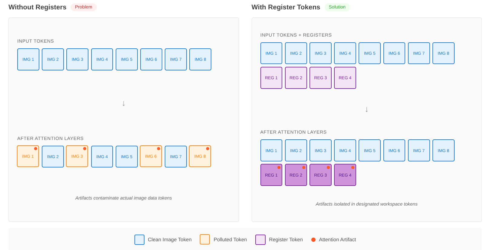 Before and After Register Tokens