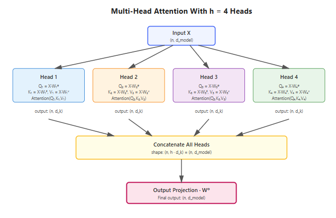 Diagram explaining multi-head attention in deep learning transformers with four heads. The input X is projected into four separate sets of Query, Key, and Value matrices, one per head. Each head independently computes scaled dot-product attention in a smaller subspace of dimension d_k. The four head outputs are concatenated along the feature dimension and passed through a final output projection matrix W superscript O to produce the final output of shape n by d_model.