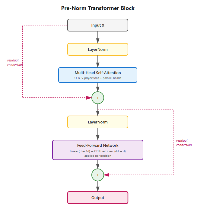 Diagram of a complete pre-norm transformer block in deep learning. The input passes through a layer normalization, then through multi-head self-attention. The attention output is added back to the original input via a residual connection shown as a dashed line. The result passes through a second layer normalization, then through a feed-forward network with two linear layers and a GELU activation, expanding from dimension d to 4d and back to d. A second residual connection adds this output back to produce the final block output.
