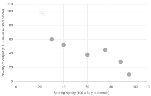 Fig. 1 — AI milestones by scoring rigidity vs. output novelty