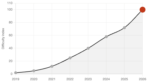 Fig. 3 — Difficulty of hardest math problems AI could solve, by year
