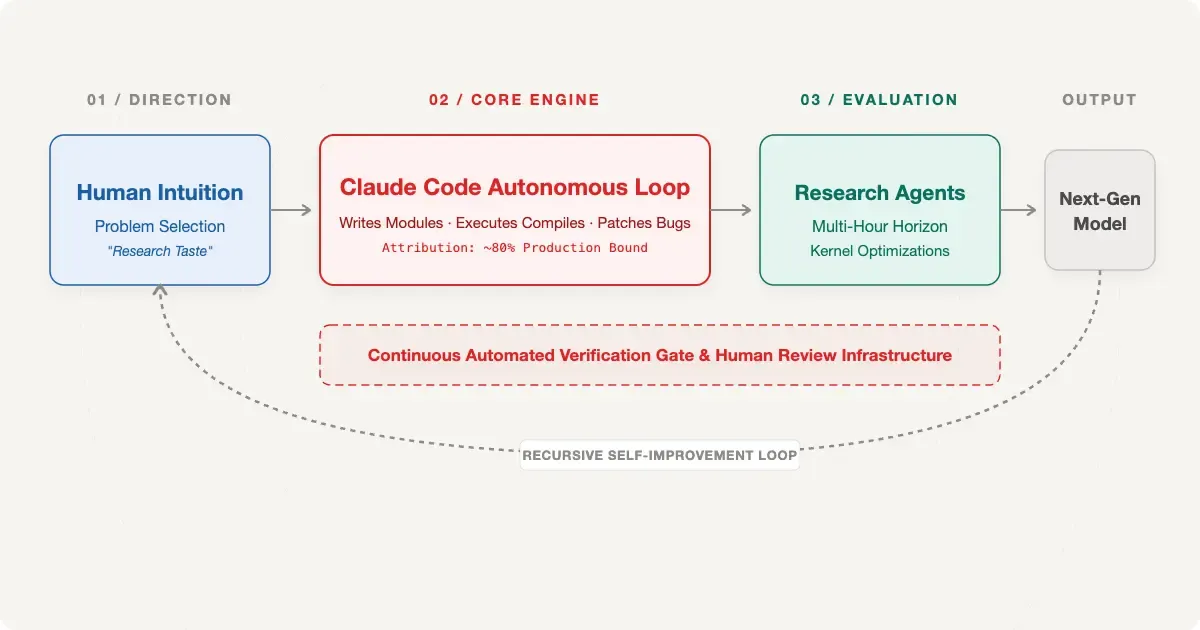 Claude Is Now Writing Claude: The Architecture Behind It