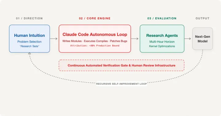 Flow diagram of Anthropic's self-improvement loop showing human direction, Claude Code engineering, and research agent evaluation connected by a recursive feedback path.