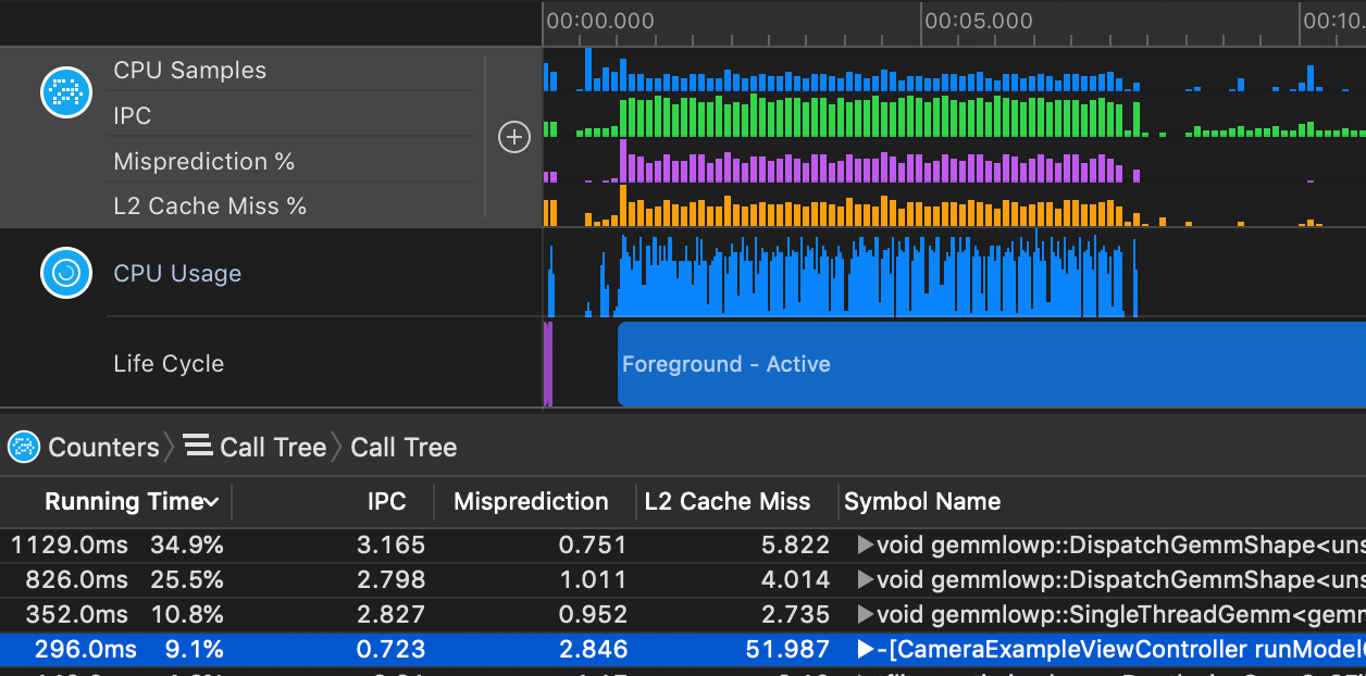 Counters configured to capture IPC, Branch Mispredictions, and L2 Cache Misses