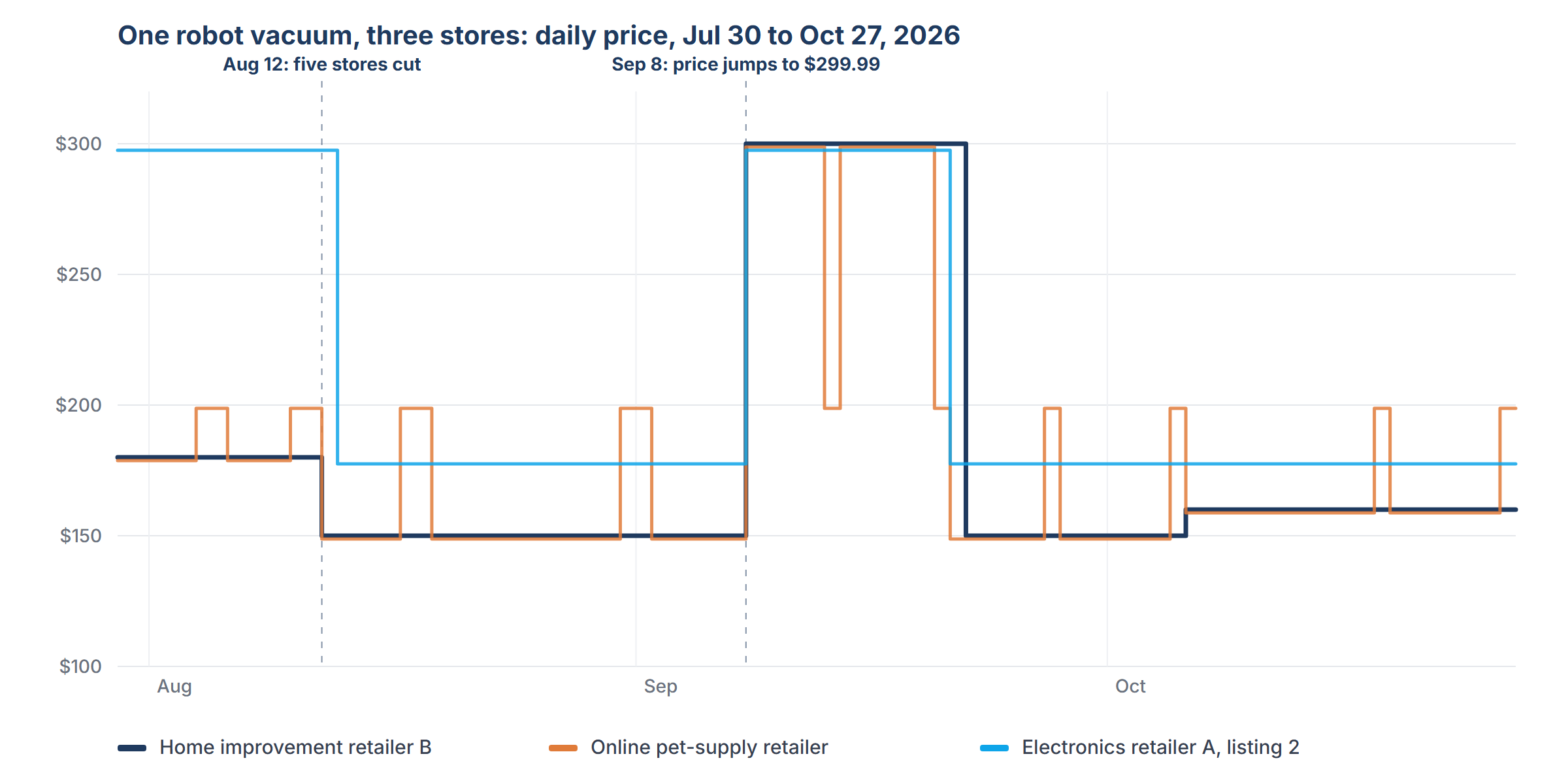 Line chart of the daily price of one robot vacuum at three stores from July 30 to October 27, 2026. Prices step down on August 12, jump to $299.99 on September 8 and fall back about two weeks later.