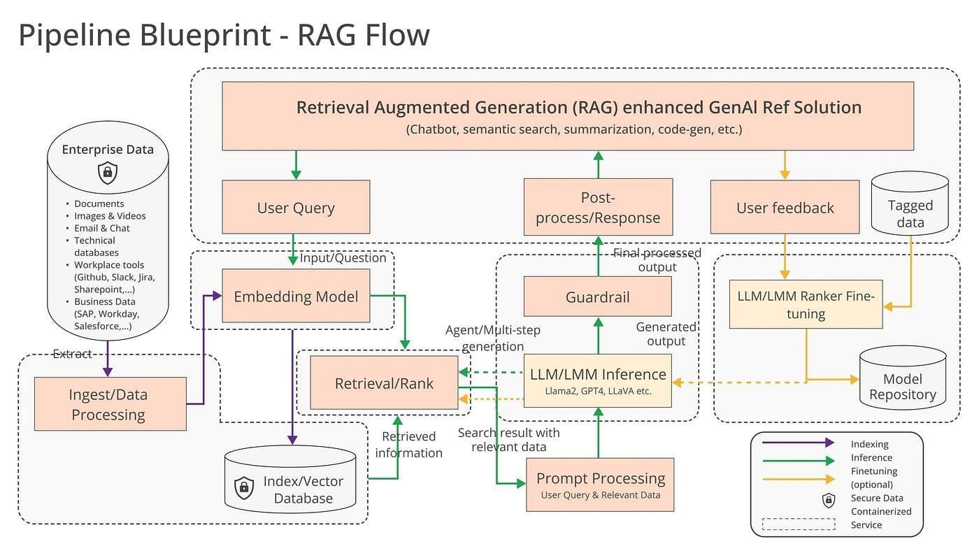 Privacy-Compliant RAG Architecture Using Bedrock on Private Cloud