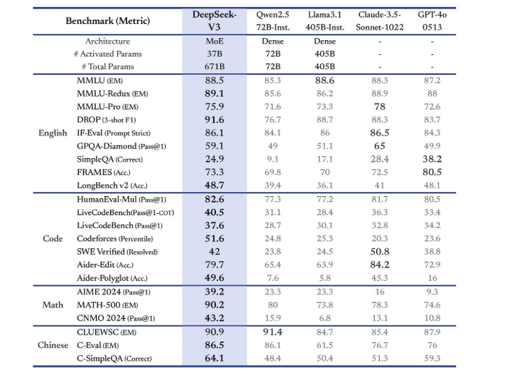 Benchmarks: DeepSeek vs Other Popular LLM Models&nbsp;