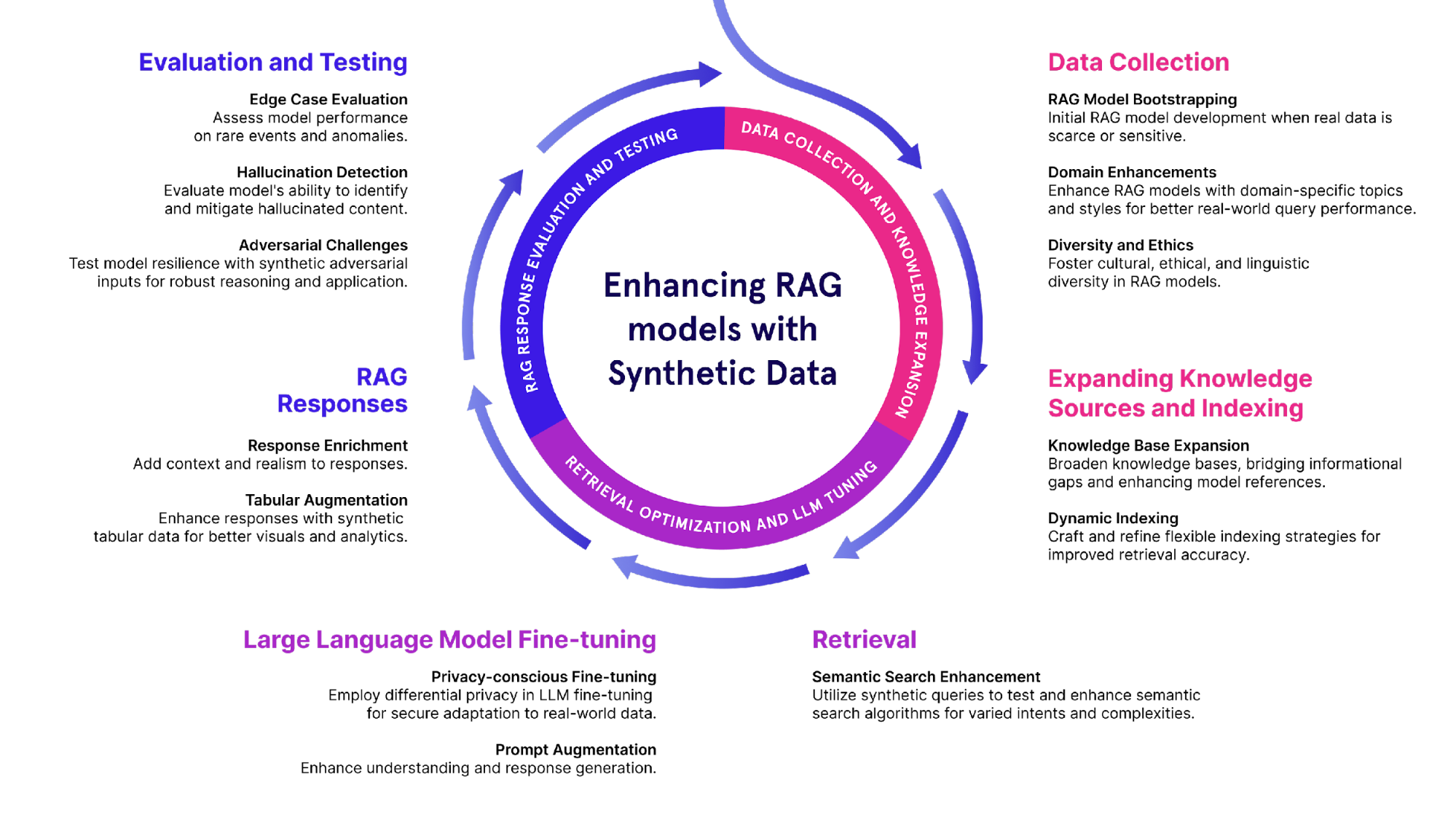 How to Improve RAG Model Performance with Synthetic Data