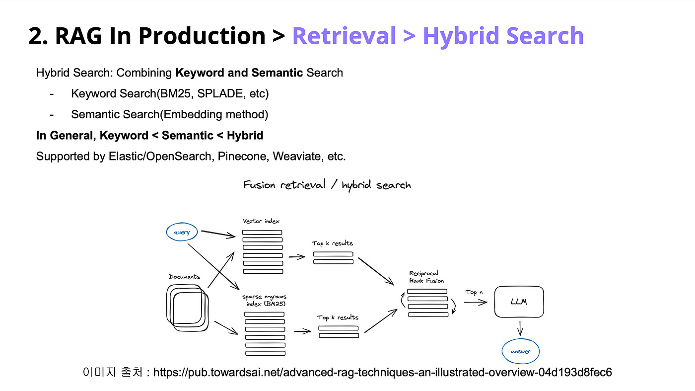 The image is an infographic titled '2. RAG In Production > Retrieval > Hybrid Search'. It explains the concept of hybrid search, which combines keyword and semantic search methods. Keyword search includes techniques like BM25 and SPLADE, while semantic search uses embedding methods. The text suggests that hybrid search is generally more effective than either keyword or semantic search alone. It is supported by platforms such as Elastic/OpenSearch, Pinecone, and Weaviate. Below the text, there is a diagram labeled 'Fusion retrieval / hybrid search' that visually represents the process. It shows a flow from a query and documents to vector and sparse n-grams indexes, leading to top k results, reciprocal rank fusion, and finally to an LLM (Large Language Model) that provides an answer.