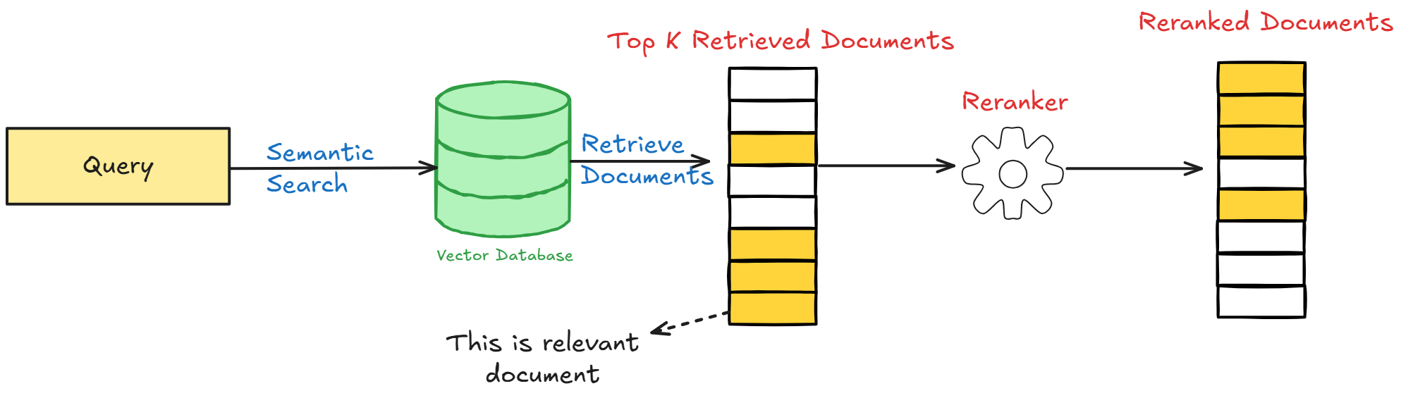 The image is a flowchart illustrating a process of document retrieval and reranking. It begins with a yellow box labeled 'Query' on the left. An arrow labeled 'Semantic Search' points to a green cylinder representing a 'Vector Database.' From the database, an arrow labeled 'Retrieve Documents' leads to a stack of yellow and white rectangles labeled 'Top K Retrieved Documents.' A dashed arrow points to one of these rectangles, marked as 'This is relevant document.' Another arrow labeled 'Reranker' leads to a gear icon, which then points to a final stack of rectangles labeled 'Reranked Documents.' The text is primarily in English, with different colors used for emphasis: blue for 'Semantic Search' and 'Retrieve Documents,' red for 'Top K Retrieved Documents' and 'Reranked Documents,' and black for other annotations.