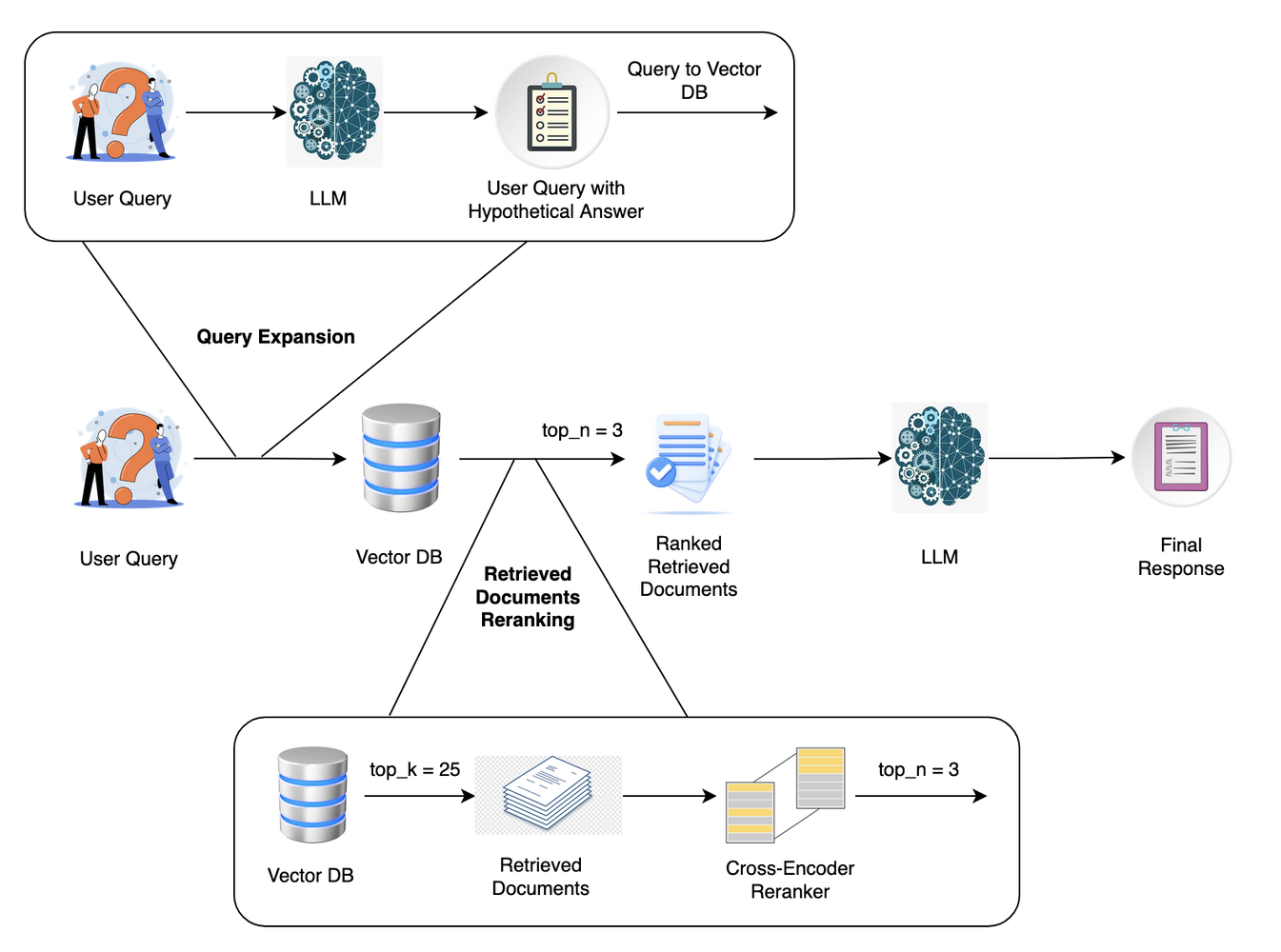 The image is a flowchart illustrating a process involving a user query, a large language model (LLM), and a vector database (DB). The process begins with a 'User Query' that is processed by the LLM to generate a 'User Query with Hypothetical Answer'. This query is then sent to the 'Vector DB'. The flowchart shows 'Query Expansion' leading to the 'Vector DB', which retrieves documents. The retrieved documents are reranked using a 'Cross-Encoder Reranker', selecting the top 3 documents. These 'Ranked Retrieved Documents' are processed by the LLM to produce a 'Final Response'. The diagram includes icons representing each step, such as a person with a question mark for the user query, a neural network for the LLM, and a database icon for the vector DB.