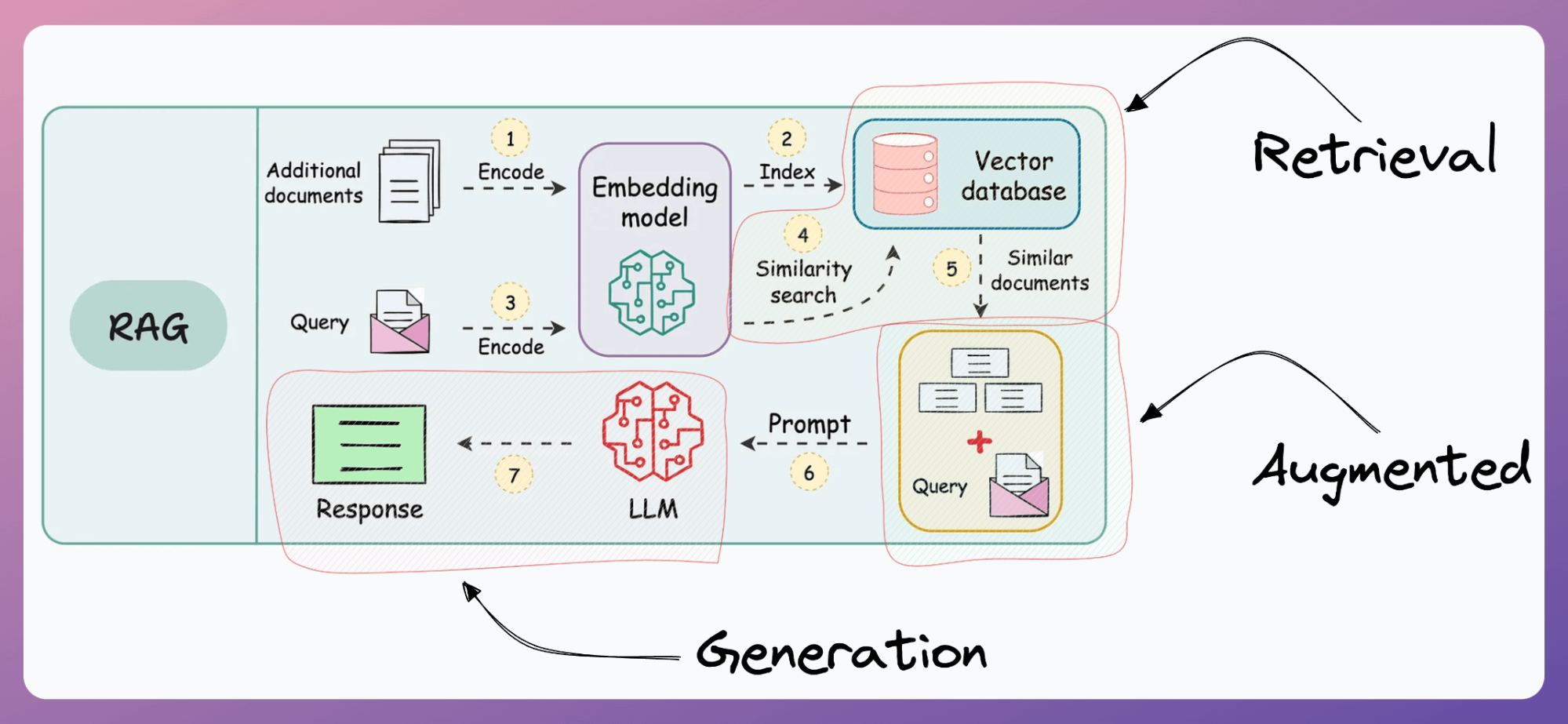 The image is an infographic illustrating the process of a Retrieval-Augmented Generation (RAG) system. It is divided into three main sections: Retrieval, Augmented, and Generation. The process begins with 'Additional documents' being encoded by an 'Embedding model'. These encoded documents are then indexed into a 'Vector database'. A 'Query' is also encoded and a 'Similarity search' is performed to find 'Similar documents'. These documents, along with the query, form a 'Prompt' for a 'LLM' (Large Language Model), which generates a 'Response'. The steps are numbered from 1 to 7, indicating the flow of the process. The image uses a pastel color scheme with a gradient background.