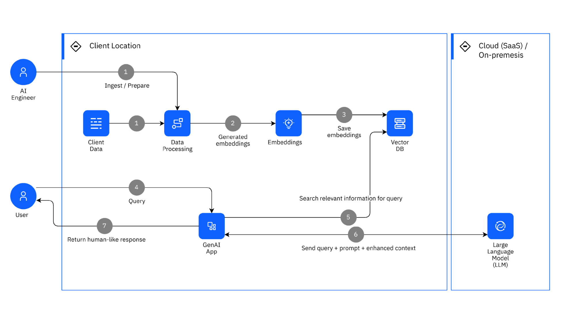 The image is a flowchart illustrating the process of Retrieval Augmented Generation. It is divided into two main sections: 'Client Location' and 'Cloud (SaaS) / On-premises'. The process begins with an AI Engineer at the client location who ingests and prepares client data. This data undergoes processing to generate embeddings. These embeddings are then saved in a Vector Database. A user can make a query, which is processed by a GenAI App. The app searches for relevant information in the Vector Database and sends the query along with a prompt and enhanced context to a Large Language Model (LLM) in the cloud. The LLM returns a human-like response to the user. The flowchart uses blue icons and arrows to indicate the flow of data and processes.