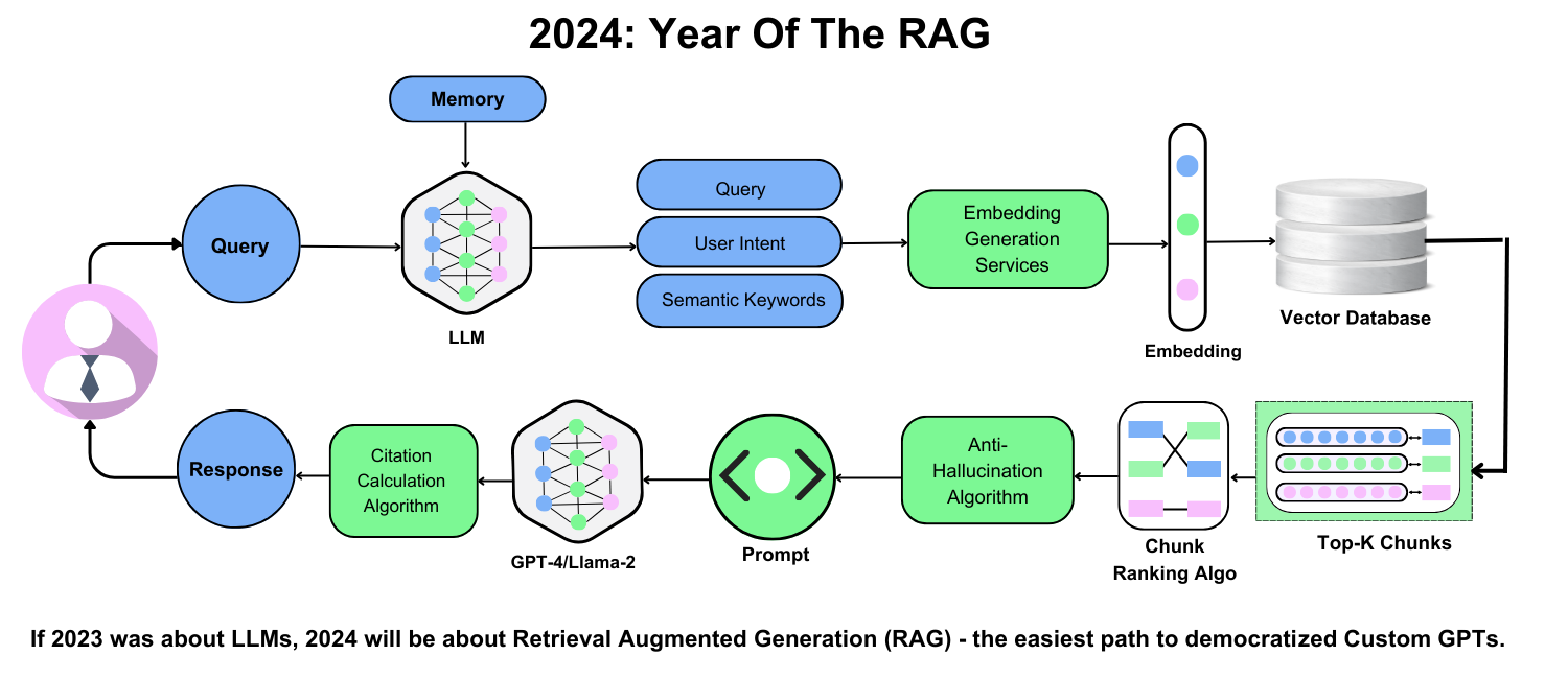 The image is an infographic titled '2024: Year Of The RAG' which outlines a process related to Retrieval Augmented Generation (RAG). It features a flowchart with various components connected by arrows. Starting from a user icon, a 'Query' is sent to an LLM (Large Language Model) which is influenced by 'Memory'. The LLM processes 'Query', 'User Intent', and 'Semantic Keywords' to generate embeddings through 'Embedding Generation Services'. These embeddings are stored in a 'Vector Database'. The process continues with 'Top-K Chunks' being selected through a 'Chunk Ranking Algorithm'. A 'Prompt' is then created, which is processed by an 'Anti-Hallucination Algorithm' and a 'Citation Calculation Algorithm' using models like 'GPT-4/Llama-2'. Finally, a 'Response' is generated and sent back to the user. The bottom of the image contains a caption: 'If 2023 was about LLMs, 2024 will be about Retrieval Augmented Generation (RAG) - the easiest path to democratized Custom GPTs.'