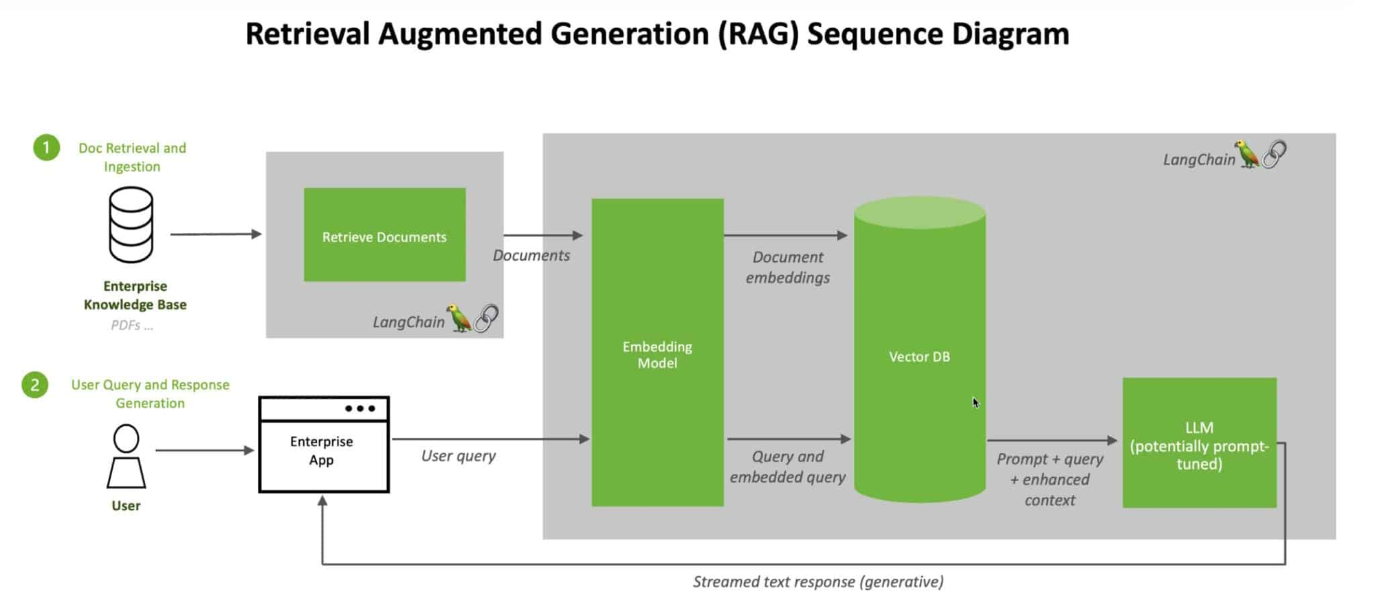 The image is a sequence diagram titled 'Retrieval Augmented Generation (RAG) Sequence Diagram'. It illustrates a process involving document retrieval and user query response generation. On the left, there is a section labeled '1 Doc Retrieval and Ingestion' with an icon representing an 'Enterprise Knowledge Base' containing PDFs. An arrow points to a box labeled 'Retrieve Documents', which is part of a system called 'LangChain'. This box connects to an 'Embedding Model', which then links to a 'Vector DB' through 'Document embeddings'. On the right, a 'LLM (potentially prompt-tuned)' is shown, receiving 'Prompt + query + enhanced context' from the 'Vector DB'. Below, a section labeled '2 User Query and Response Generation' shows a user interacting with an 'Enterprise App', sending a 'User query' to the system. The entire process results in a 'Streamed text response (generative)'.