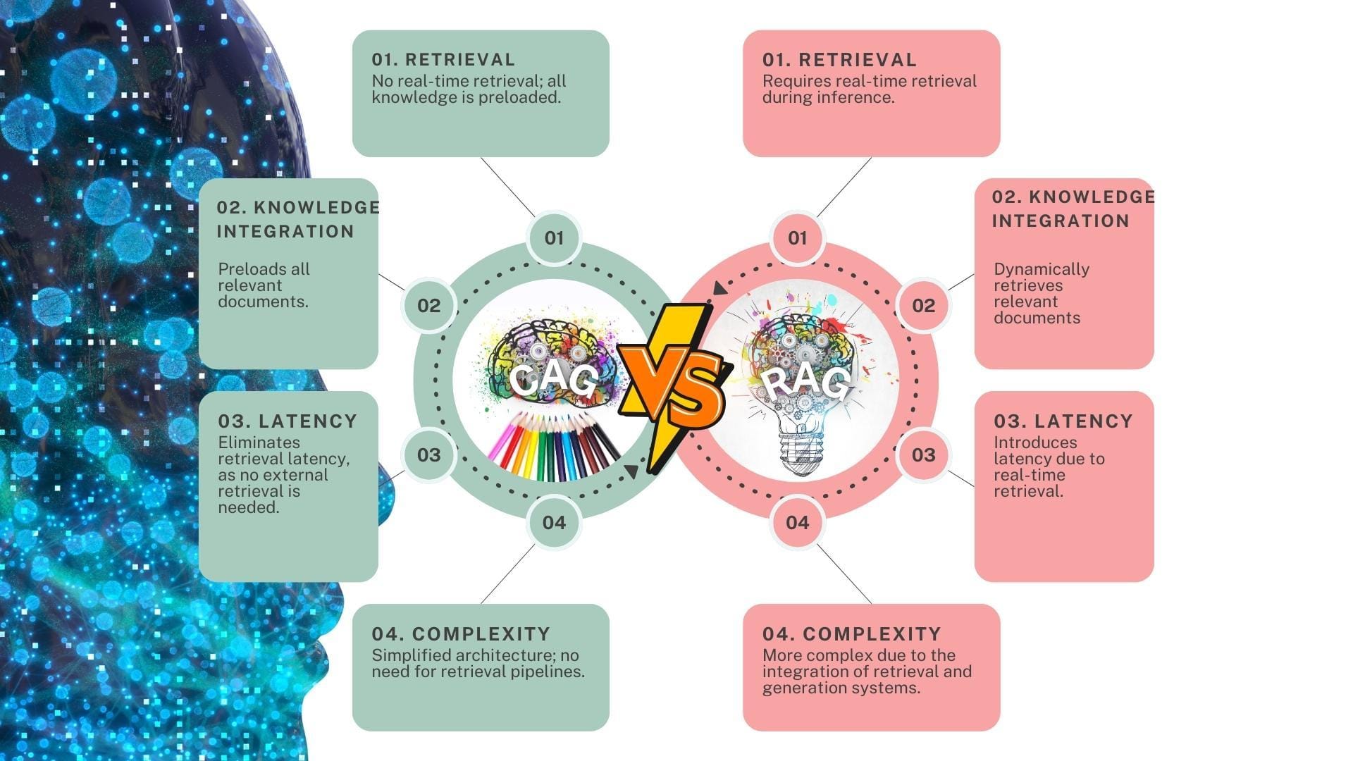 The image is a comparative infographic contrasting two concepts: Cache Augmented Generation (CAG) and Retrieval Augmented Generation (RAG). It features two circular sections, each with a stylized brain illustration. The left section, labeled 'CAG', is in green and highlights four points: 1) Retrieval: No real-time retrieval; all knowledge is preloaded. 2) Knowledge Integration: Preloads all relevant documents. 3) Latency: Eliminates retrieval latency, as no external retrieval is needed. 4) Complexity: Simplified architecture; no need for retrieval pipelines. The right section, labeled 'RAG', is in pink and outlines: 1) Retrieval: Requires real-time retrieval during inference. 2) Knowledge Integration: Dynamically retrieves relevant documents. 3) Latency: Introduces latency due to real-time retrieval. 4) Complexity: More complex due to the integration of retrieval and generation systems. The two sections are separated by a 'VS' symbol, indicating a comparison. The background features a digital, abstract design with blue and black colors.