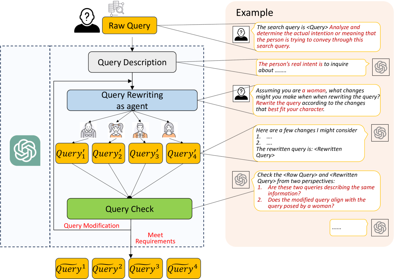 The image is an infographic illustrating a process for enhancing search relevance through query rewriting. It features a flowchart with several steps. At the top, a 'Raw Query' is submitted by a user, represented by an icon of a person with a question mark. This query is then described in the 'Query Description' step. The next step is 'Query Rewriting as agent,' where the query is rewritten by different agents, depicted as various characters, resulting in multiple rewritten queries labeled as 'Query' with subscripts. These rewritten queries undergo a 'Query Check' to ensure they meet requirements, leading to a final set of queries labeled similarly. On the right side, an 'Example' section provides a detailed explanation of the process, including analyzing the search query, determining the user's intent, and rewriting the query from different perspectives. The text in the image is in English.