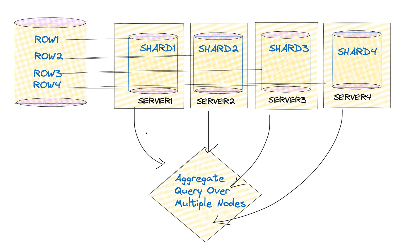 Understadning Database Sharding.. Database sharding is a technique ...