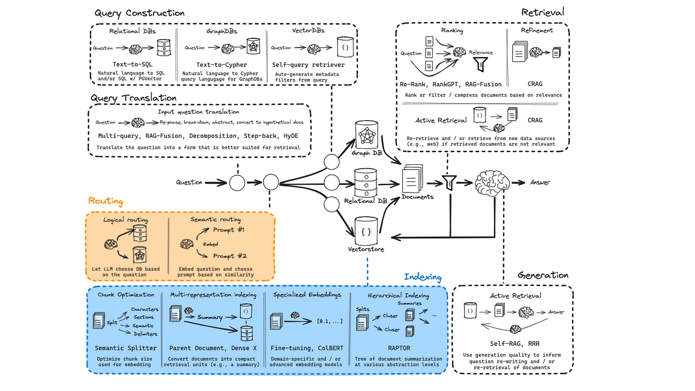 The image is a detailed diagram illustrating various processes involved in retrieval-augmented generation (RAG) for chatbots. It is divided into several sections, each enclosed in dashed boxes. The top section is labeled 'Query Construction' and includes methods like 'Text-to-SQL' for relational databases, 'Text-to-Cypher' for graph databases, and 'Self-query retriever' for vector databases. The next section, 'Query Translation,' involves translating questions into forms better suited for retrieval, using techniques like 'Multi-query' and 'RAG-Fusion.' The 'Retrieval' section covers ranking and refinement processes, including 'Re-Rank,' 'RankGPT,' and 'CRAG.' The 'Routing' section, highlighted in orange, describes logical and semantic routing to choose databases and prompts. The 'Indexing' section, in blue, details chunk optimization, multi-representation indexing, specialized embeddings, and hierarchical indexing. Finally, the 'Generation' section discusses active retrieval and the use of generation quality to inform question re-writing. The diagram uses icons and arrows to show the flow of information between these processes.