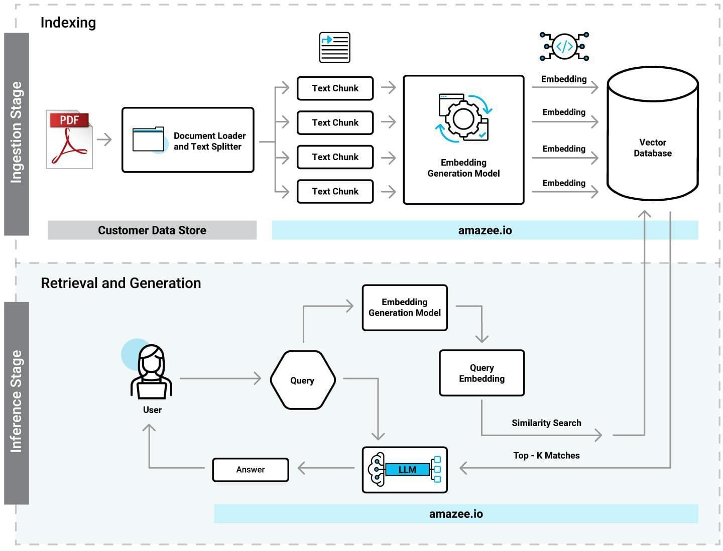 The image is a diagram illustrating a data pipeline for retrieval-augmented generation (RAG) by amazee.io. It is divided into two main sections: 'Ingestion Stage' and 'Inference Stage'. In the 'Ingestion Stage', a PDF document is processed by a 'Document Loader and Text Splitter', which breaks it into 'Text Chunks'. These chunks are then processed by an 'Embedding Generation Model' to create embeddings, which are stored in a 'Vector Database'. In the 'Inference Stage', a 'User' inputs a 'Query', which is processed by the 'Embedding Generation Model' to create a 'Query Embedding'. This embedding is used in a 'Similarity Search' within the vector database to find 'Top-K Matches'. The results are processed by an 'LLM' (likely a large language model) to generate an 'Answer' for the user. The diagram includes various icons and arrows to indicate the flow of data and processes.