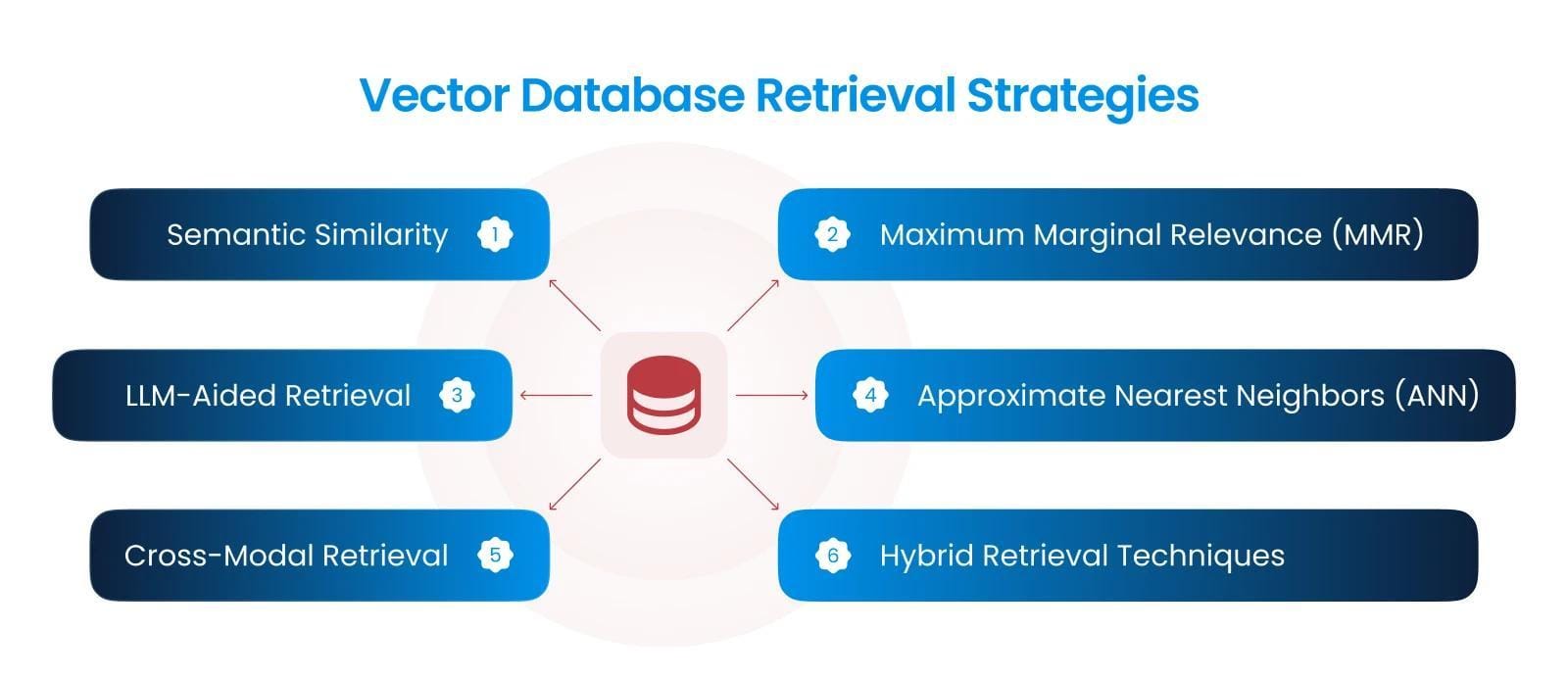 The image is an infographic titled 'Vector Database Retrieval Strategies'. It features a central icon of a database with six strategies radiating outward, each in a blue oval with a number. The strategies listed are: 1) Semantic Similarity, 2) Maximum Marginal Relevance (MMR), 3) LLM-Aided Retrieval, 4) Approximate Nearest Neighbors (ANN), 5) Cross-Modal Retrieval, and 6) Hybrid Retrieval Techniques. The design uses a blue and white color scheme.