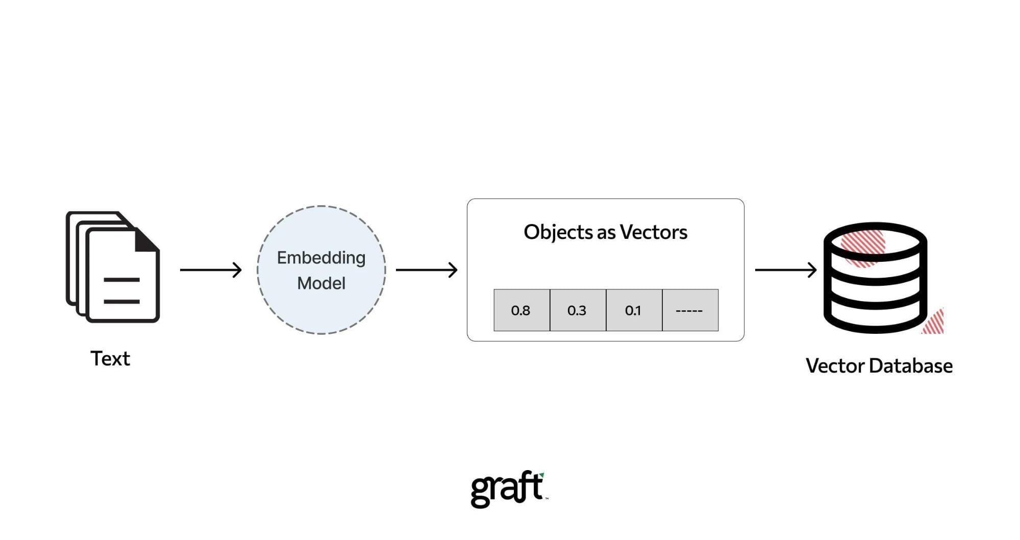 The image is a diagram illustrating a process flow for handling text data. It begins with an icon representing text documents on the left, labeled 'Text'. An arrow points to a circle labeled 'Embedding Model', indicating the transformation of text into embeddings. Another arrow leads to a rectangular box labeled 'Objects as Vectors', which contains a row of numbers (0.8, 0.3, 0.1, etc.), representing vectorized data. The final arrow points to a cylindrical icon labeled 'Vector Database', suggesting the storage of these vectors. The word 'graft' is displayed at the bottom of the image.