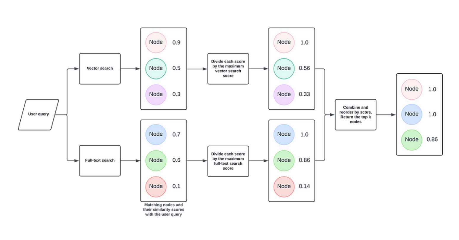 The image is a flowchart illustrating a hybrid retrieval process using vector and full-text search methods. It begins with a 'User query' that branches into two paths: 'Vector search' and 'Full-text search'. Each path leads to a set of nodes with associated scores. The vector search path shows nodes with scores 0.9, 0.5, and 0.3, which are then normalized by dividing each score by the maximum vector search score, resulting in scores of 1.0, 0.56, and 0.33. Similarly, the full-text search path shows nodes with scores 0.7, 0.6, and 0.1, which are normalized to 1.0, 0.86, and 0.14. The normalized scores from both paths are then combined and reordered by score, returning the top k nodes with final scores of 1.0, 1.0, and 0.86. The nodes are visually represented by colored circles labeled 'Node'.