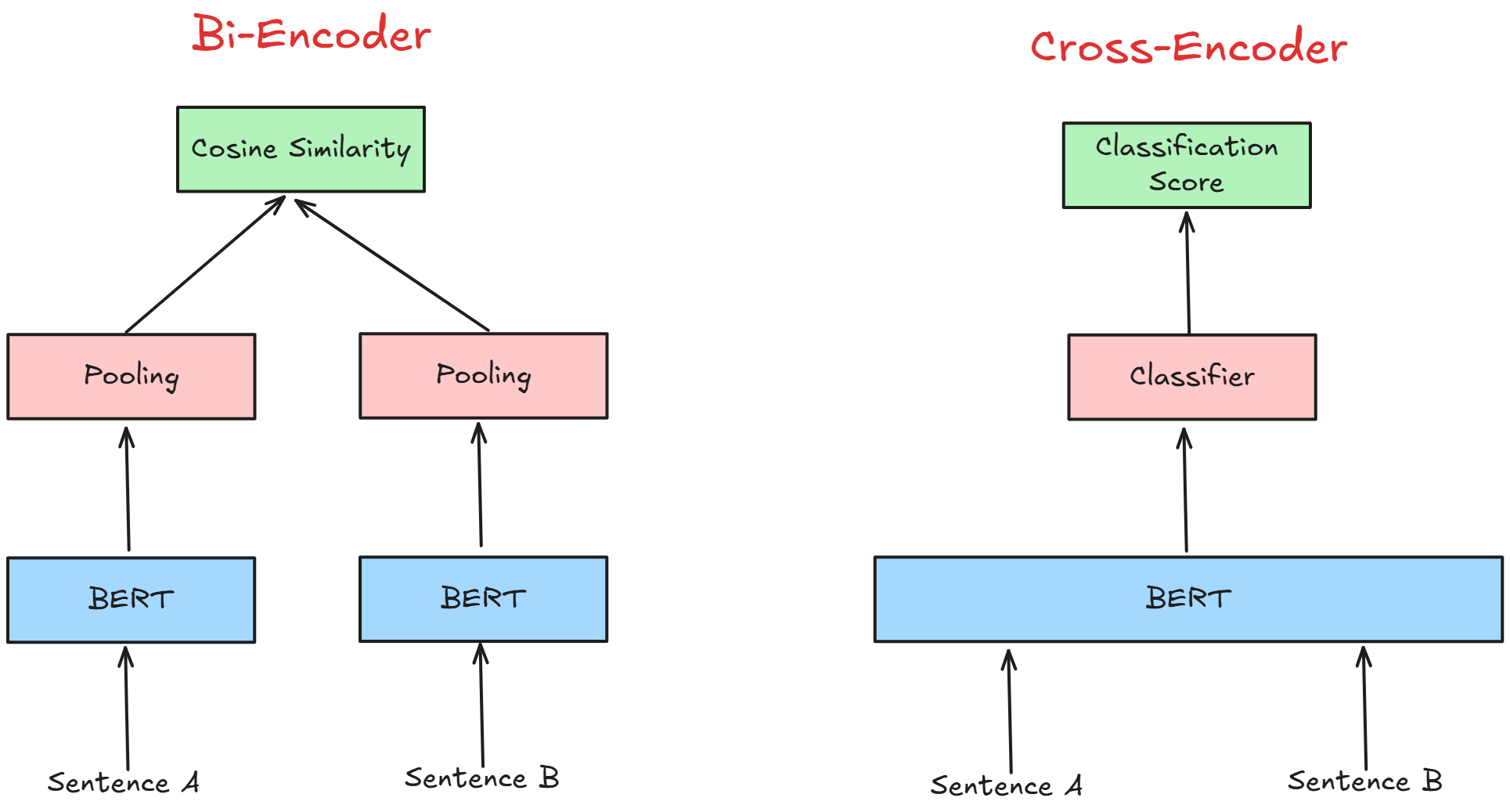 The image is a diagram comparing two types of encoders: Bi-Encoder and Cross-Encoder. On the left, the Bi-Encoder section shows two parallel processes where 'Sentence A' and 'Sentence B' are each input into separate BERT models. The outputs are then pooled and compared using 'Cosine Similarity'. On the right, the Cross-Encoder section shows 'Sentence A' and 'Sentence B' being input together into a single BERT model, followed by a 'Classifier' that outputs a 'Classification Score'. The diagram uses different colors to distinguish between components: blue for BERT, pink for Pooling and Classifier, and green for Cosine Similarity and Classification Score.