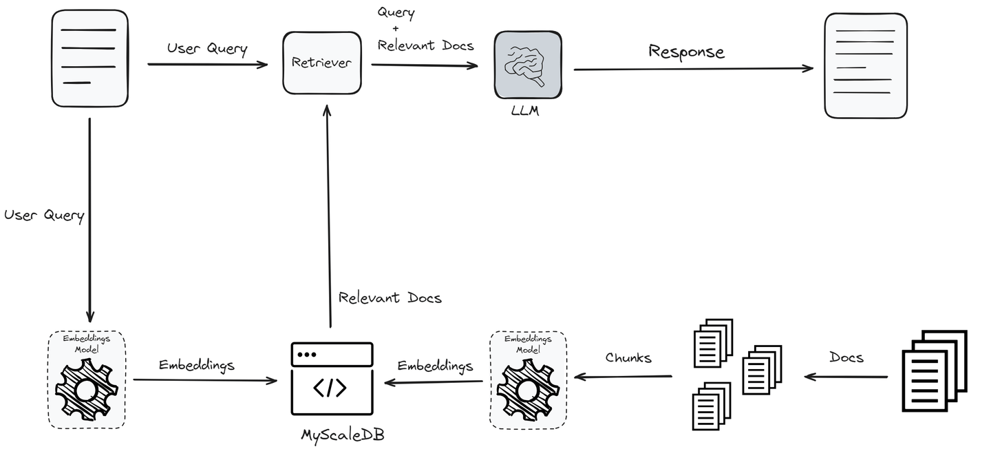 The image is a flowchart illustrating the process of a Retrieval-Augmented Generation (RAG) system. It begins with a 'User Query' that is directed towards a 'Retriever'. The retriever sends a 'Query + Relevant Docs' to an 'LLM' (Large Language Model), which then provides a 'Response'. The user query is also processed by an 'Embeddings Model', which generates 'Embeddings' that are stored in 'MyScaleDB'. This database interacts with another 'Embeddings Model' to process 'Chunks' from 'Docs'. The flowchart includes arrows indicating the direction of data flow and various labeled components, such as 'Retriever', 'LLM', 'Embeddings Model', and 'MyScaleDB'.