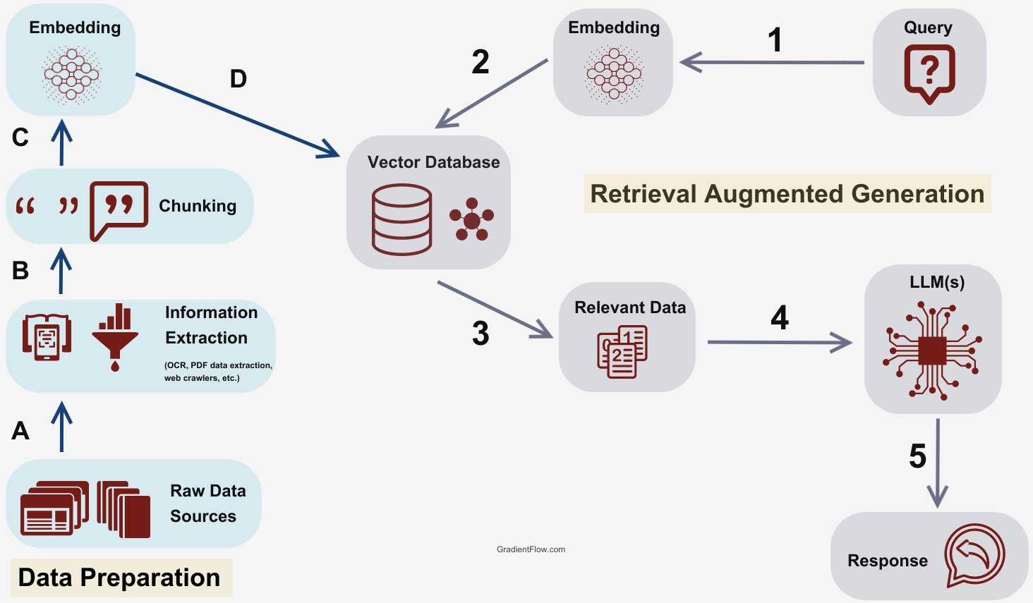 The image is an infographic illustrating the process of Retrieval Augmented Generation (RAG) in conversational AI. It is divided into two main sections: 'Data Preparation' and 'Retrieval Augmented Generation'. The 'Data Preparation' section includes steps labeled A, B, and C. Step A is 'Raw Data Sources', depicted with a stack of documents. Step B is 'Information Extraction', which involves OCR, PDF data extraction, and web crawlers, represented by a funnel and bar chart. Step C is 'Chunking', shown with quotation marks. Step D leads to 'Embedding', visualized with a network of nodes. The 'Retrieval Augmented Generation' section starts with a 'Query' (step 1), which is embedded and stored in a 'Vector Database' (step 2). The database retrieves 'Relevant Data' (step 3), which is processed by 'LLM(s)' (step 4) to generate a 'Response' (step 5). The flow is indicated by arrows connecting each step. The overall theme is the integration of data processing and AI to enhance conversational capabilities.