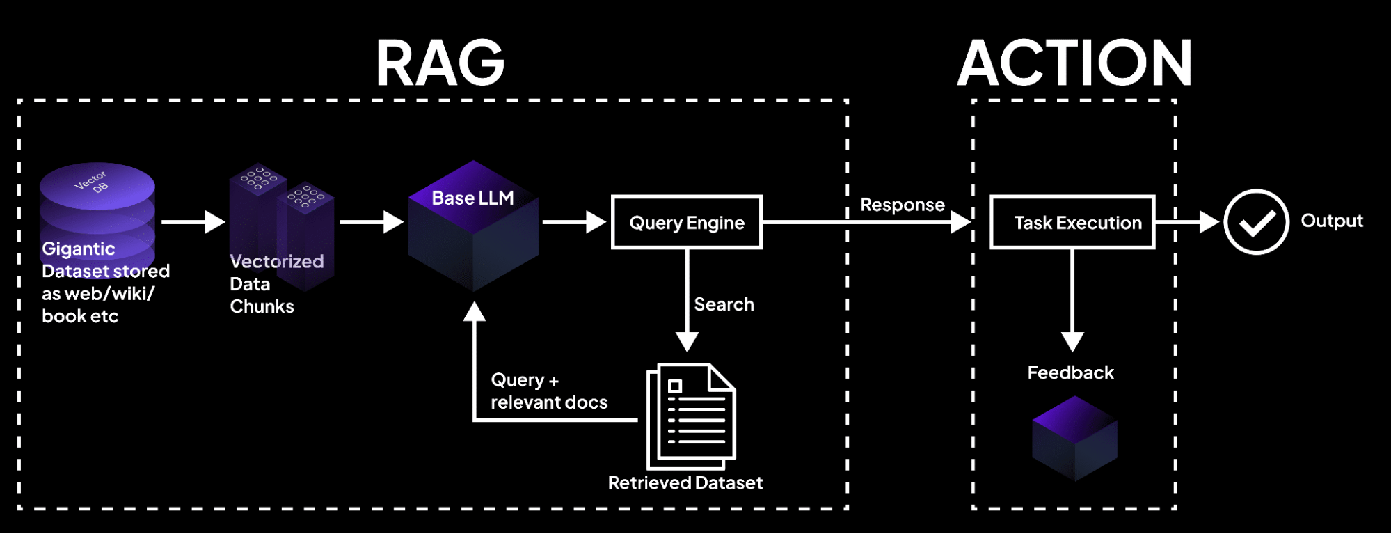 The image is a flowchart illustrating the process of Retrieval-Augmented Generation (RAG) and its application in task execution. It is divided into two main sections: 'RAG' and 'ACTION'. In the 'RAG' section, a 'Gigantic Dataset' stored in a 'Vector DB' is transformed into 'Vectorized Data Chunks'. These chunks are processed by a 'Base LLM' (Large Language Model), which interacts with a 'Query Engine'. The engine retrieves a 'Retrieved Dataset' through a search process, using 'Query + relevant docs'. In the 'ACTION' section, the 'Query Engine' sends a 'Response' to 'Task Execution', which produces an 'Output'. Feedback is looped back to the 'Base LLM'. The image uses a dark background with white and purple text and graphics.