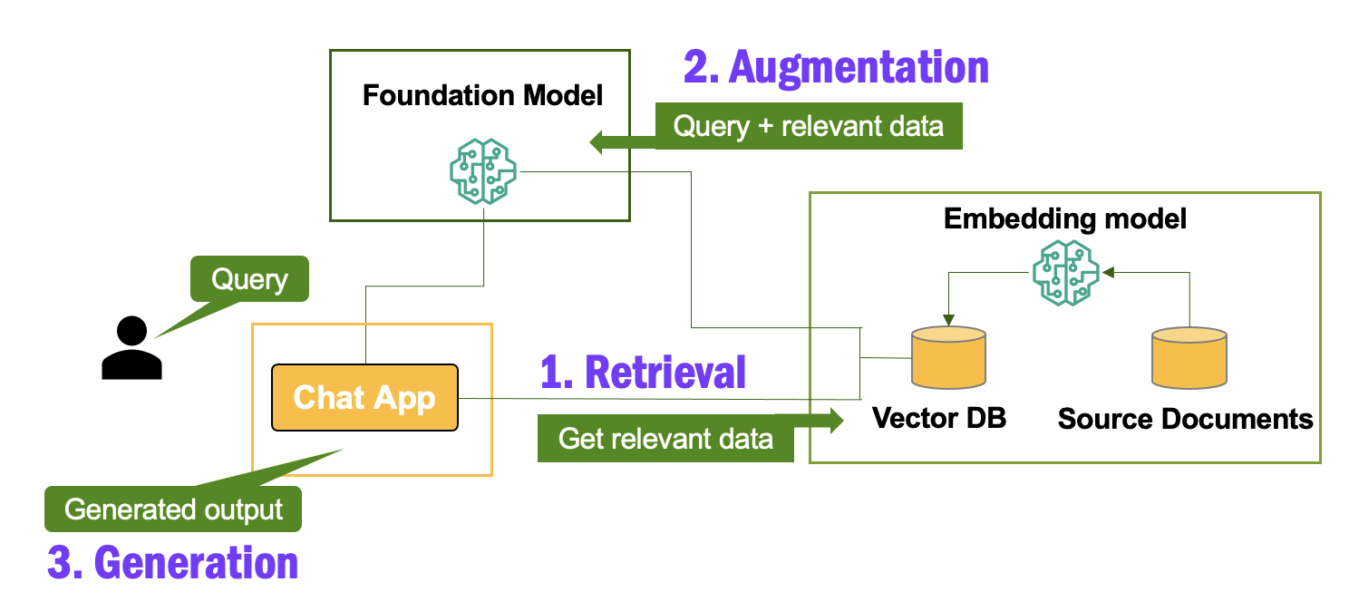 The image is a flowchart illustrating the process of Retrieval Augmented Generation (RAG). It consists of three main stages: Retrieval, Augmentation, and Generation. A user initiates a 'Query' which is processed by a 'Chat App'. In the Retrieval stage, relevant data is obtained from a 'Vector DB' and 'Source Documents' using an 'Embedding model'. The Augmentation stage involves combining the query with relevant data using a 'Foundation Model'. Finally, the Generation stage produces a 'Generated output'. The flowchart uses arrows to indicate the direction of data flow and includes icons representing a user, databases, and models.
