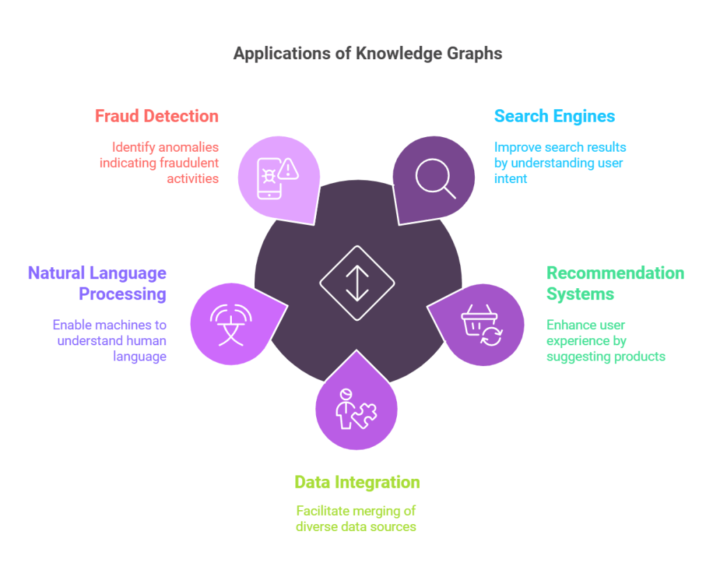 The image is an infographic titled 'Applications of Knowledge Graphs'. It features a central circular diagram with five surrounding sections, each representing a different application. The sections are color-coded and labeled as follows: 'Fraud Detection' in red, which focuses on identifying anomalies indicating fraudulent activities; 'Search Engines' in blue, aimed at improving search results by understanding user intent; 'Recommendation Systems' in green, enhancing user experience by suggesting products; 'Data Integration' in light green, facilitating the merging of diverse data sources; and 'Natural Language Processing' in purple, enabling machines to understand human language. Each section includes an icon related to its application.
