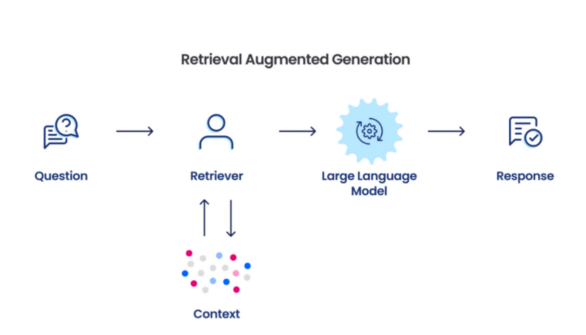 The image is an infographic titled 'Retrieval Augmented Generation'. It illustrates a process flow involving several steps. The first step is labeled 'Question' and is represented by an icon of a speech bubble with a question mark. An arrow points to the next step, 'Retriever', depicted by a simple human figure icon. Below the 'Retriever', there is a bidirectional arrow connecting to 'Context', represented by a cluster of colored dots. Another arrow leads from 'Retriever' to 'Large Language Model', symbolized by a gear icon within a blue circle. The final step is 'Response', shown with an icon of a document and a checkmark. The flow suggests a sequence from asking a question, retrieving relevant information, processing it through a language model, and generating a response.