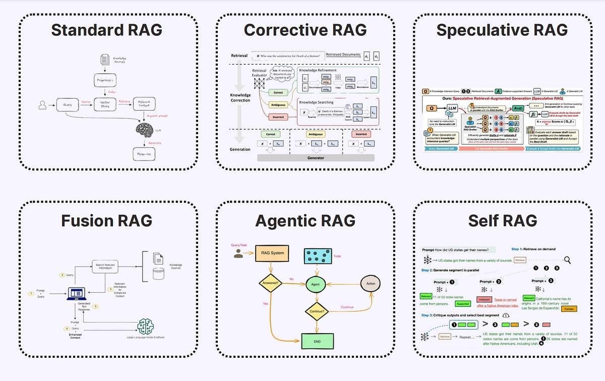 The image is a collection of six diagrams, each representing a different type of Retrieval-Augmented Generation (RAG) technique. The diagrams are labeled as Standard RAG, Corrective RAG, Speculative RAG, Fusion RAG, Agentic RAG, and Self RAG. Each diagram contains flowcharts and text boxes illustrating the processes involved in each RAG technique. The diagrams include elements like queries, vector stores, knowledge correction, and generation processes. The text is primarily in English, explaining the steps and components of each RAG method.